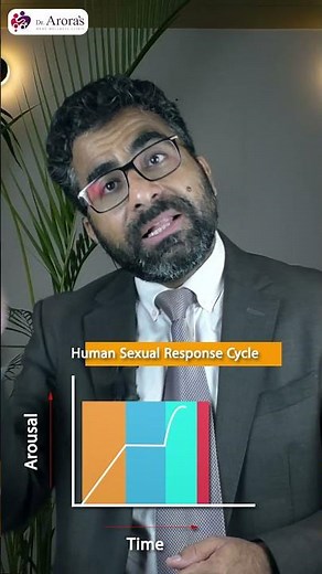 What are the Phases of Human Sexual Response Cycle #drarorasclinic