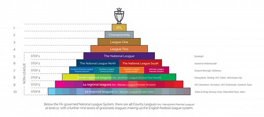 A Guide to English Football's Pyramids, Promotion, and Relegation