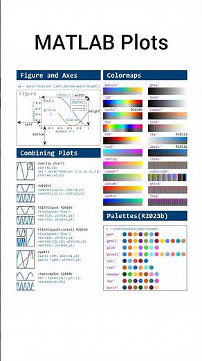 😍Summary of MATLAB Plots ❤️ #matlab #coding #programming #plot