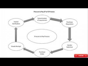 P-2-P cycle || procure to pay process|| SAP MM Procure to Pay