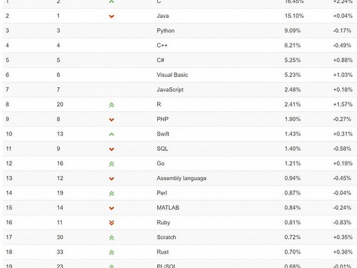 Programming language rankings: R makes a comeback but there's debate about its rise