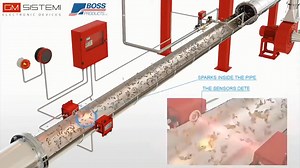 Spark Detection System A spark detection system is a safety solution designed to detect and respond to sparks in industrial environments to prevent fires and explosions. These systems are commonly used in facilities handling combustible materials, such as wood, paper, textiles, or grain processing plants, where sparks can ignite flammable dust or fumes. The system employs highly sensitive infrared sensors that can detect sparks traveling at high speeds through ducts or conveyors. Once a spark is