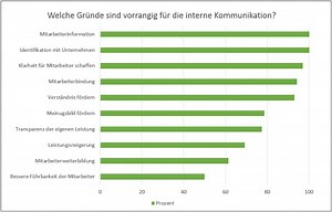 Interne Kommunikation gestalten! | DIM-Marketingblog