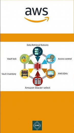 Amazon S3 Glacier Tutorial for AWS Cloud Developers | #glacier #awss3