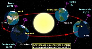 De ce există anotimpuri?