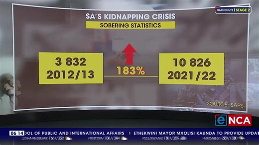eNCA's focus this Wednesday is on the rise in kidnappings in South Africa. #eNCA anchors Thami Ngubeni and Gareth Edwards run through some of the stats. Take a look. Head to #DStv403 #eNCA for more coverage. #QuestionThinkAct #TheSouthAfricanMorning | eNCAnews