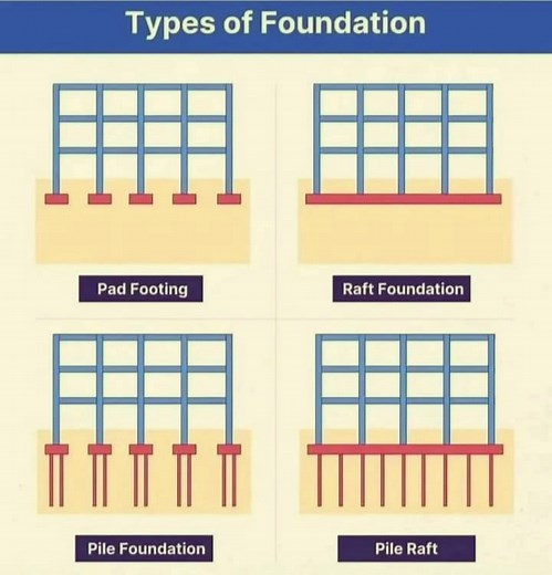 Types of Foundation | Raft Foundation | Pile Foundations. #reelschallenge #firstclassbricks #viralvideochallenge #concretework #3D #DOORS #quality #ceramics #decor #beautychallenge #foundation #raft #piles | Civil Insight