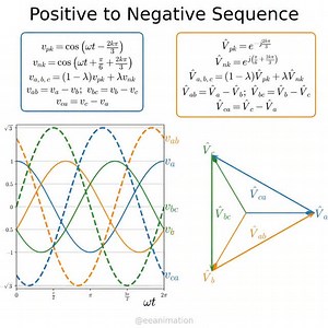 Unbalanced three-phase: positive sequence to negative sequence #electricalengineering #power | Eeanimation