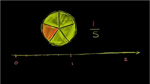 ਸੰਖਿਆ ਰੇਖਾ 'ਤੇ ਭਿੰਨਾਂ (ਵੀਡੀਓ)