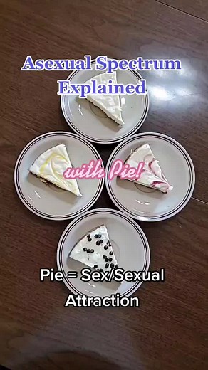 #asexualspectrum explained w/ #pie #allosexual #asexual #demisexual #fraysexual #cupiosexual #graysexual #apothisexual #happypridemonth2021
