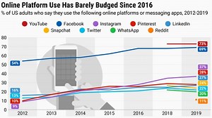 How Teen and Adult Social Media Usage Has (And Hasn't) Changed