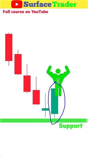 chart Reading with support and resistance #supportandresistance #chart #trading