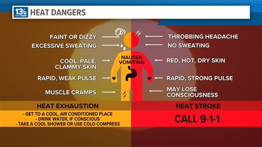 Heat is the number one weather related killer in the US