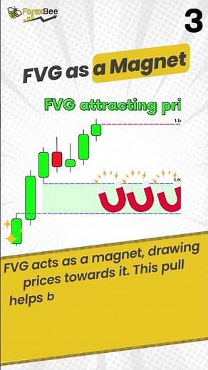 Fair Value Gap Explained