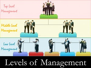 Middle Level Management - SlideServe