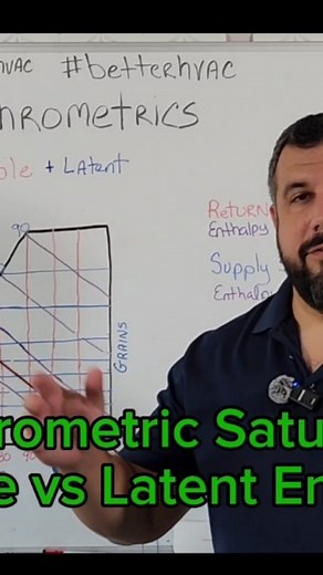 Separating sensible and latent heat from total heat is easy to visualize on the psychrometric chart.#betterhvac #hvac #hvactech #hvactechnician #airconditioning #minisplit #dehumidifier #humidity #homeperformance #heating #ventilation #airconditioning #bluecollar #tradesman #comfort #cooling #heating #iaq #timdestasiohvac #homeperformance #hvactraining #buildingscience #hvactraining #hvacdesign #ductdesign #psychrometricsaturday | Timdestasiohvac
