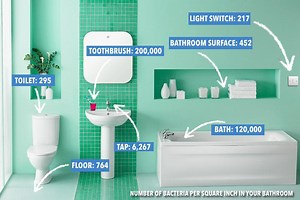 Here's how many germs are lurking in your bathroom - and you'll never guess how many are on your toothbrush