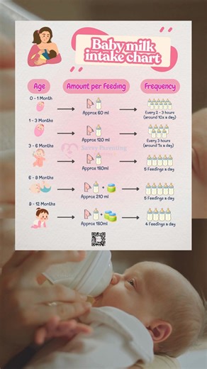🍼 Baby Milk Intake Guide (Easy Reference for Parents) Ever wondered if your baby is drinking enough milk? You’re not alone 💕 Here’s a gentle, realistic milk intake guide to help you feel more confident — not pressured. 👶 0–1 month: 30–90 ml per feed | 8–12 feeds/day 👶 1–2 months: 90–120 ml per feed | 7–8 feeds/day 👶 2–3 months: 120–150 ml per feed | 6–7 feeds/day 👶 3–4 months: 150–180 ml per feed | 5–6 feeds/day 👶 4–6 months: 180–210 ml per feed | 4–6 feeds/day ✨ Gentle reminders: • These