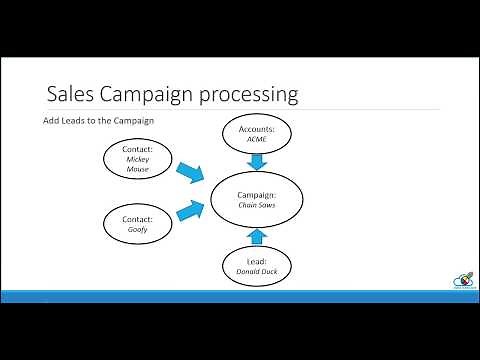 How to create a Sales Campaign in Salesforce Lightning