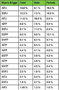 Myers Briggs 16 Personality Types Percentages