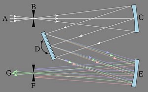 Monochromator - Alchetron, The Free Social Encyclopedia