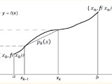 Trapezoidal method (composite)