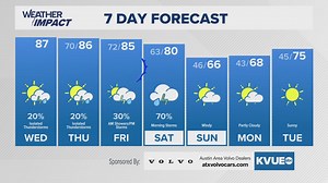Austin-area weather: April 2nd midday forecast with Meteorologist Grace Thornton