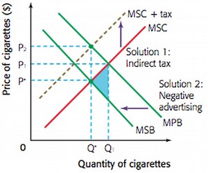 Lesson 2: Externalities