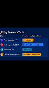 4.7K views · 35 reactions | Type of DVT and Duration of Anticoagulation therapy | MRCP UK | Facebook