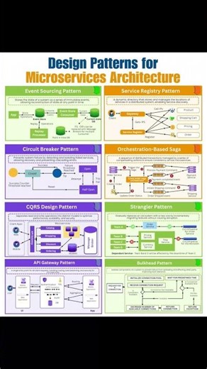 Microservice Architecture Design Patterns #microservicesarchitecture #architecture #design