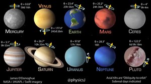 How planets of the Solar System rotate | PH Chemistry