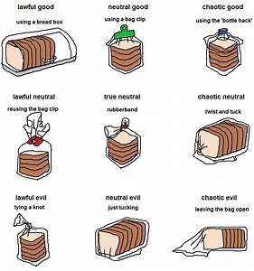 Bread storage alignment chart