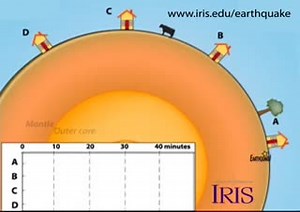 2.4K views · 71 reactions | The same earthquake is recorded by different seismic stations; why do the seismograms look different? https://www.iris.edu/hq/inclass/animation/4station_seismograph_network_records_a_single_earthquake | EarthScope Consortium | Facebook