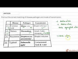Find out the correct matching of disease,pathogen and mode of transmission.