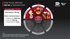 Studies show that adults who drastically cut their sodium intake can lower their blood pressure by amounts comparable to medication. This nutrition month, learn about the science and ideas for low-sodium meals: https://go.nih.gov/hSYspFF | National Heart, Lung, and Blood Institute (NHLBI)