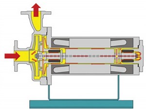 An Introduction to Canned Motor Pumps - Chemical Engineering