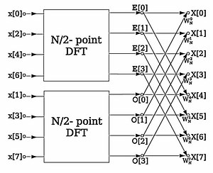 Cooley–Tukey FFT algorithm - Alchetron, the free social encyclopedia