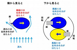 ２つの風船を回転させる：楽しい流れの実験教室