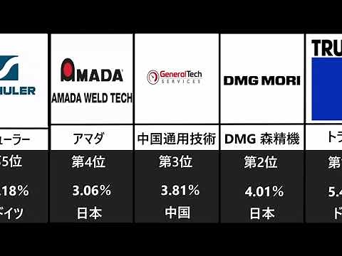 「世界ランキング」工作機器メーカー