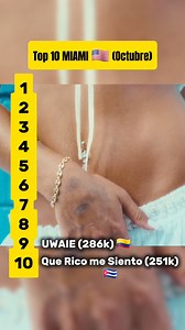 Top 10 canciones más escuchadas en MIAMI 🇺🇸 de Octubre 🎧 . . . #miami #Top10 #musica #cubanosenusa #cantantescubanos #cubanosporelmundo #cubanosenmiami #cubanosenhialeah #latinosenusa #eltaiger #bebeshito | Asere Music Noticias