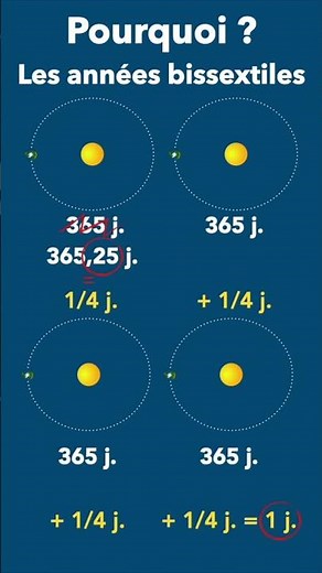 Pourquoi les années bissextiles tous les 4 ans ?
