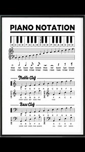 🎹 Complete Guide to Piano Notation Reading piano notation is like learning a new language — the language of music. The image you provided gives an excellent visual overview, so let’s break it down step-by-step. --- 1. Understanding the Piano Keyboard Layout The piano keys are the foundation of everything in music notation. White Keys (Natural Notes) The white keys follow the pattern: A B C D E F G and then repeat. Middle C is your reference point — it’s roughly in the middle of the keyboard. Bl