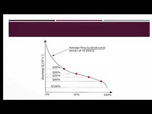 FLOW DURATION CURVE