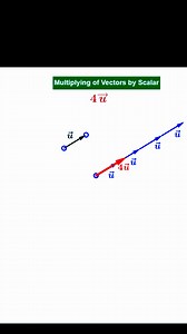 How to Multiply a Vector by a Scalar إنشاء ضرب متجهة في عدد حقيقي #Math #Maths #mathematics #mathematiques #Mathematik #数学 #matemáticas #matemática #Аматематика #अंक शास्त्र #গণিত #الرياضيات #cura #geogebra | الرياضيات بالمغرب Math Maroc