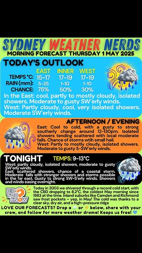 📆 Morning Forecast - Thursday 1 May 2025 Sydney woke up shivering under clear pockets and scattered cloud, with overnight lows of 10–13°C across the basin – even the city centre dipped to 11°C, not bad for a La Niña hangover. Some suburbs flirted with single digits (hello Holsworthy 👋🏻). 🥶 Some good rainfall along the coast again overnight. 🌦️ Today: Draw a line from Hornsby to Campbelltown today, anywhere east of that will still cop isolated showers tending scattered after lunch, with a co