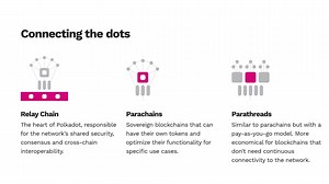 Learn about the technology behind #Polkadot and how it compares to #Cosmos. | BitBoy Crypto