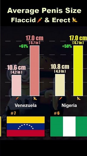 Top 10 🍌 Penis Size by Country