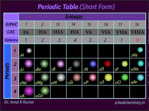 Periodic Table : Valence & Position of H,He,Li,Be & B Explained