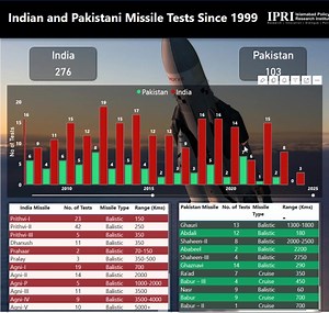 IPRI Dashboards| Indian and Pakistan Missile Tests Since 1999 • The...