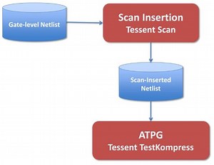 Scan Insertion for better ATPG - Tessent Solutions